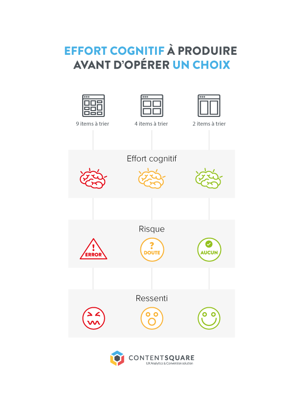 UX : Règle des 3 clics, un mythe ?