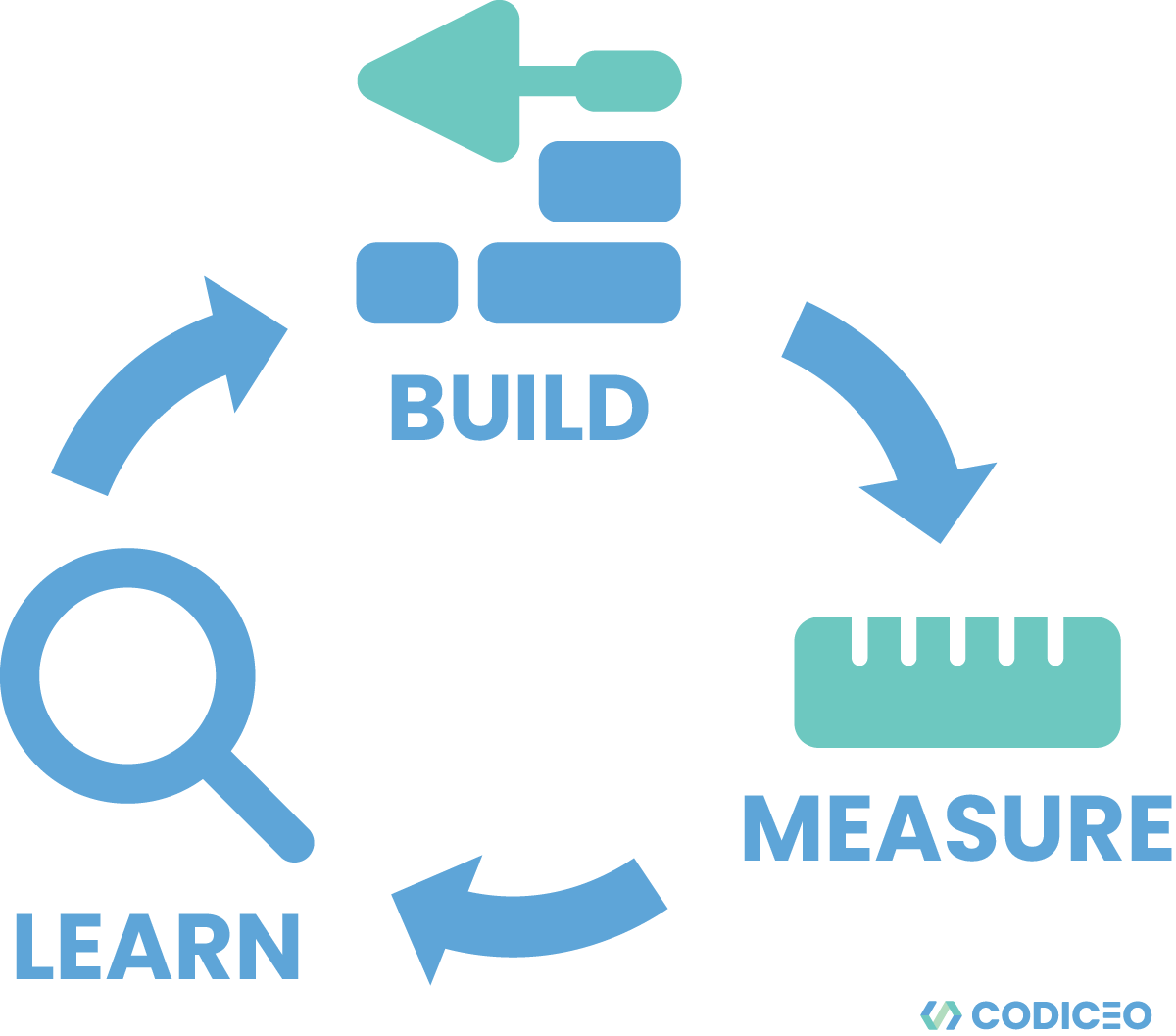 mvp build measure learn