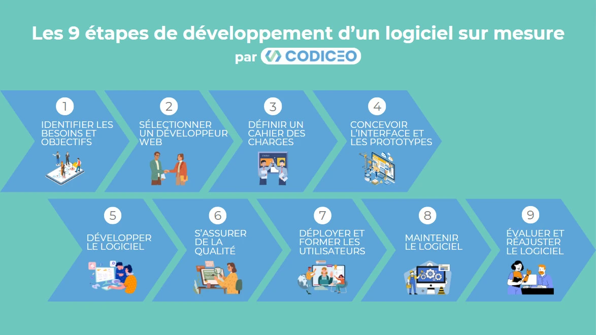 Quelles sont les étapes à suivre pour développer un logiciel sur mesure idéal pour votre entreprise ?